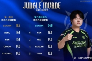 LPL今日数据：Guwon第二赛段至今场均入侵刷野数为34.0 位列第一 配图