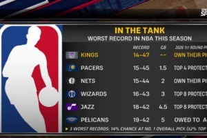 摆烂队首轮签详情：国王&篮网自己持有 步行者前4顺位保护 配图