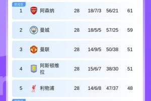 红魔回来了!英超积分榜:曼联升至第3!维拉同分第4利物浦第5 配图
