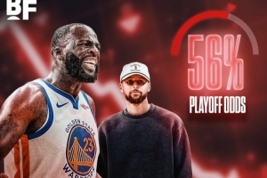 近9场6败！体育预测平台更新勇士晋级季后赛概率 92%暴降至56% 配图