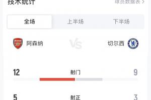 角球德比!阿森纳vs切尔西数据:射门12-9,射正5-3,均2得分机会 配图
