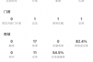 颜骏凌半场数据:2扑救,1次出击,传球成功率82.4%,评分6.9 配图