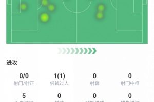 赫伊森数据:替补出场领到黄牌1张,解围2次、抢断1次 配图