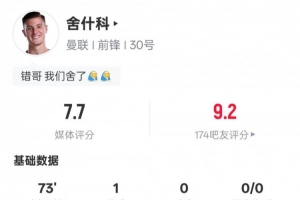 舍什科本场数据：4射门3射正1进球+6争顶成功，评分7.7 配图