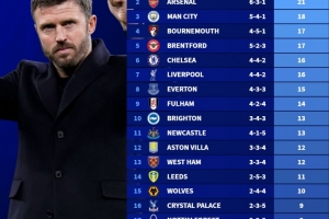 近10场英超拿分榜：曼联22分最高，阿森纳21分次席，热刺4分垫底 配图