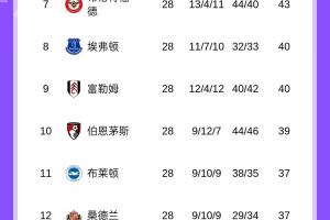 英超积分榜：阿森纳多赛一轮5分领先曼城，切尔西第六距前四6分 配图