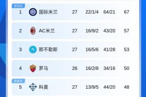 绝杀拿3分！积分榜：米兰仍落后国米10分 科莫第5 明晨罗马vs尤文 配图