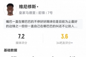 维尼修斯半场数据：1次错失进球6次过人5次被犯规11次对抗成功 配图