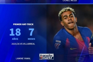 德转盘点首次戴帽年龄:姆巴佩17岁、亚马尔18岁、梅西19岁 配图