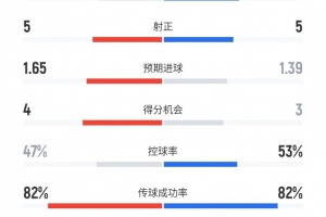 平分秋色!罗马3-3尤文全场数据:射门11比13,得分机会4比3 配图