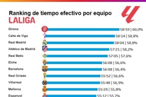 本赛季西甲场均净时间排名:赫罗纳居首,皇马第三、巴萨第七 配图