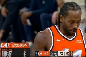 伦纳德生涯四次场均得分25+：前二都在快船 本赛季27.9分最高 配图