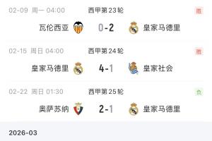 双倍回礼!巴萨此前输球让出榜首,皇马两连败从领先2分变落后4分 配图