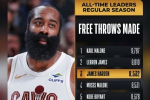 个人罚球命中数超越摩西·马龙&上升至历史第三!哈登转发 配图