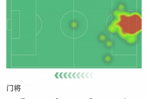 避免惨案,迪恩·亨德森本场数据:9次成功扑救,2次解围 配图