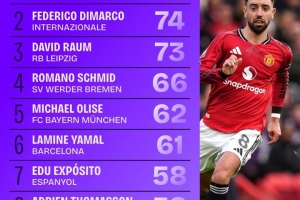 五大联赛创造机会榜：B费84次第一，迪马尔科第二，劳姆第三 配图