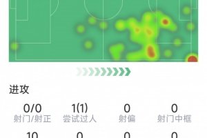 姆伯莫本场数据:0射门,3次关键传球,1次过人,5次成功对抗 配图