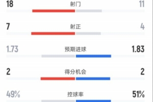 利物浦5-2西汉姆联全场数据：射门18-11，射正7-4，控球率49%-51% 配图