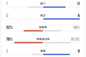 国安2-0海港全场数据:海港0射正国安11射6正,两队各16次犯规 配图