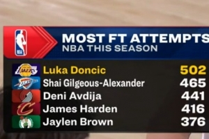 东契奇本赛季罚球超500个联盟首人 亚历山大465个排第二&哈登第四 配图