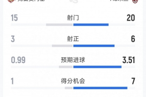 AC米兰2-0克雷莫内塞全场数据：射门20-15，射正6-3，得分机会7-1 配图