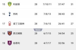 还有高手！保级对手除垫底狼队拿3分外全输球，热刺仍高降级区4分 配图