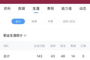 已是“老将”！18岁亚马尔已为巴萨出战140场，贡献43球48助 配图