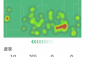 帕夫洛维奇本场数据：1粒进球，3次抢断，2次解围，9次成功对抗 配图