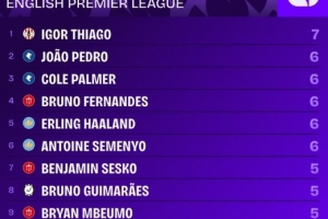 新蜂王！新年后，伊戈尔·蒂亚戈英超参与7球位居所有球员之首 配图