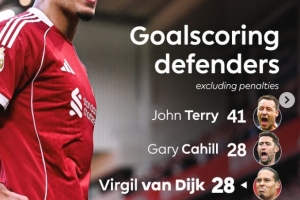 英超历史后卫非点球进球榜：特里居首，范戴克追平卡希尔并列次席 配图