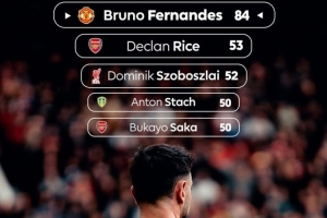 英超官方晒本赛季创造机会榜:B费84次遥遥领先,赖斯53次第二 配图