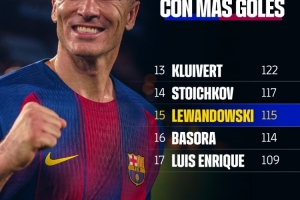 仍有油!莱万已为巴萨打进115球,独占队史射手榜第15位 配图