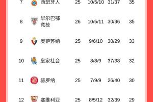 西甲积分榜：巴萨先赛4分优势领跑，皇马3号迎战赫塔费 配图