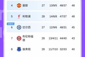英超积分榜：利物浦先赛积分平曼联，伯恩利连扳3球+绝平被吹第19 配图