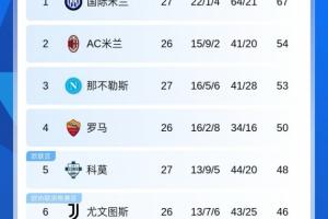 意甲积分榜:国米先赛13分领跑,下轮迎米兰德比;那不勒斯升第3 配图