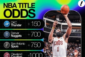 夺冠赔率：雷霆+150第1 掘金2&马刺3 骑士+1000第4 火箭+2800第8 配图