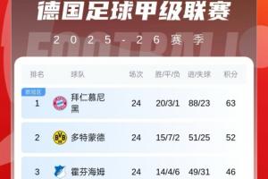 夺冠更稳了！德甲积分榜：拜仁扩大优势11分领跑，多特2轮不胜第2 配图