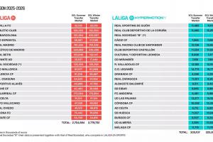 财政回暖!西甲最新工资帽:巴萨暴涨8100万至4.3亿,皇马7.6亿 配图