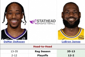 德罗赞常规赛面对詹姆斯13胜36负&胜率26.5% 季后赛2胜12负 配图