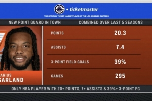 转播方晒加兰数据：过去5个赛季场均20+7&三分命中率39% 联盟唯一 配图