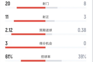 曼联2-1水晶宫全场:射门20-8,射正11-3,控球61%-39%,红牌0-1 配图