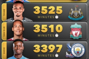 本赛季五大联赛非门将球员出场时间榜：范戴克3510分钟第三 配图