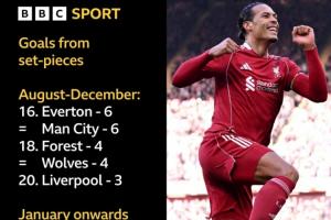 新定位球之王!利物浦1月以来靠定位球进9球,排名第一!此前垫底 配图