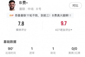 传射建功,B费全场数据:4射门3射正6关键传球,评分7.8全场最高 配图