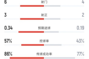 曼联半场0-1水晶宫数据：射门6-4，射正3-2，控球率57%-43% 配图