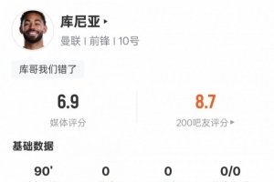 库尼亚本场数据:造红点+1过人成功3抢断,评分6.9 配图