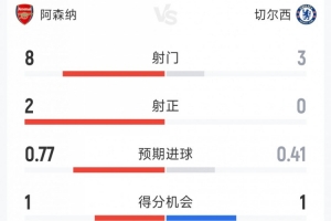 阿森纳1-1切尔西半场数据:射门8-3,射正2-0,得分机会1-1 配图