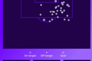 萨拉赫近10场英超比赛数据：禁区触球80次，射门29脚0进球 配图