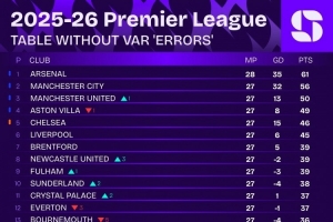 VAR未犯错情况下英超积分榜：阿森纳居首，曼城、曼联二三位 配图