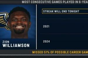 缺席生涯51%的比赛！锡安生涯连续出场数前三：35场、25场、23场 配图